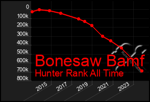 Total Graph of Bonesaw Bamf