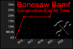 Total Graph of Bonesaw Bamf