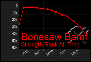 Total Graph of Bonesaw Bamf