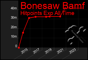 Total Graph of Bonesaw Bamf