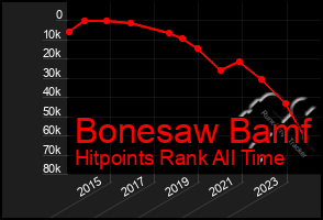 Total Graph of Bonesaw Bamf