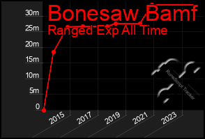 Total Graph of Bonesaw Bamf