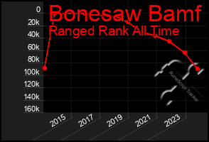 Total Graph of Bonesaw Bamf