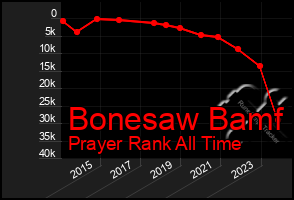 Total Graph of Bonesaw Bamf