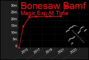 Total Graph of Bonesaw Bamf