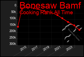 Total Graph of Bonesaw Bamf