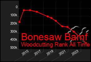 Total Graph of Bonesaw Bamf