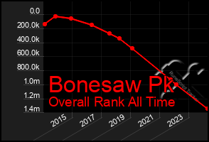Total Graph of Bonesaw Pk