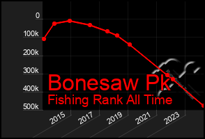 Total Graph of Bonesaw Pk