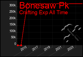 Total Graph of Bonesaw Pk
