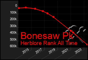 Total Graph of Bonesaw Pk
