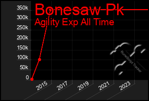 Total Graph of Bonesaw Pk