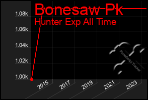 Total Graph of Bonesaw Pk