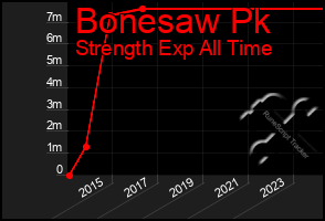 Total Graph of Bonesaw Pk