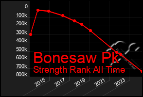 Total Graph of Bonesaw Pk