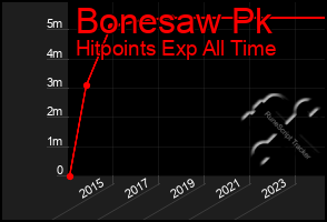 Total Graph of Bonesaw Pk