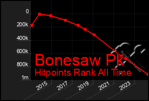 Total Graph of Bonesaw Pk