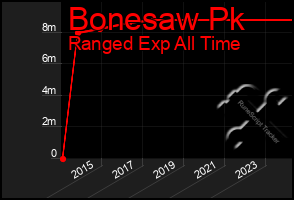 Total Graph of Bonesaw Pk
