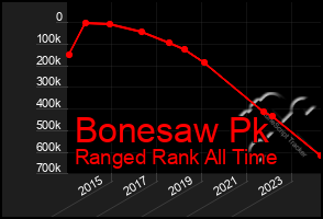 Total Graph of Bonesaw Pk