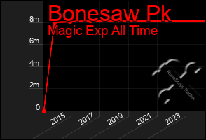 Total Graph of Bonesaw Pk