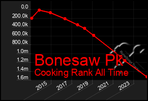 Total Graph of Bonesaw Pk