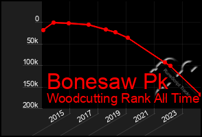 Total Graph of Bonesaw Pk