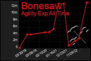 Total Graph of Bonesaw
