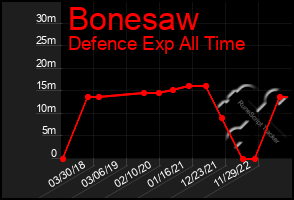 Total Graph of Bonesaw