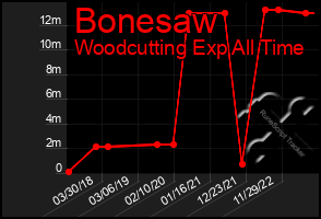 Total Graph of Bonesaw