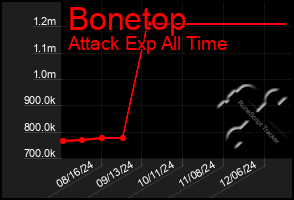 Total Graph of Bonetop