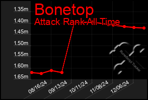 Total Graph of Bonetop