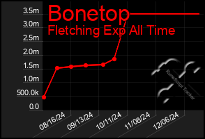 Total Graph of Bonetop