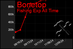 Total Graph of Bonetop