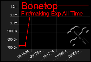 Total Graph of Bonetop