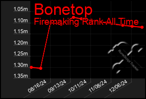 Total Graph of Bonetop