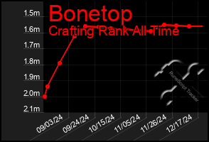 Total Graph of Bonetop