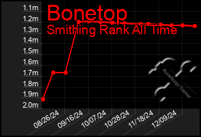 Total Graph of Bonetop