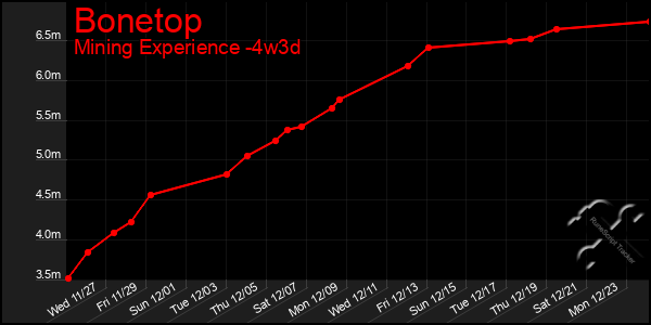 Last 31 Days Graph of Bonetop