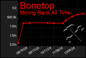 Total Graph of Bonetop