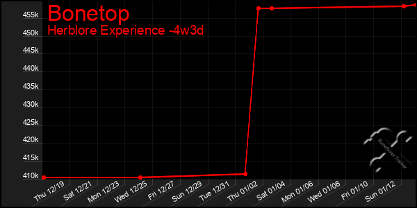 Last 31 Days Graph of Bonetop