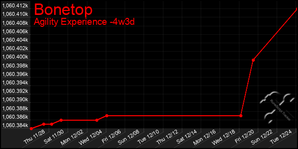 Last 31 Days Graph of Bonetop