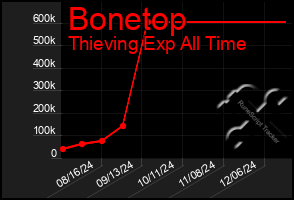 Total Graph of Bonetop