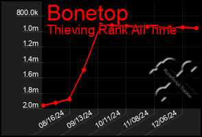 Total Graph of Bonetop