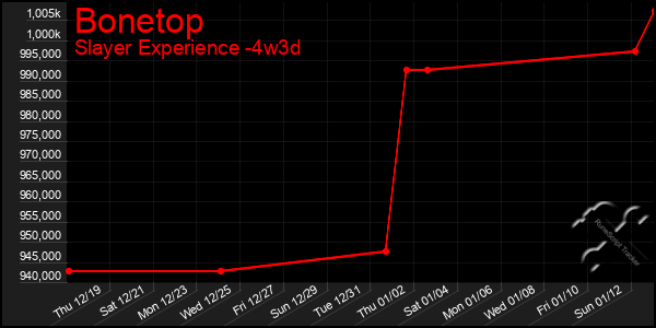 Last 31 Days Graph of Bonetop