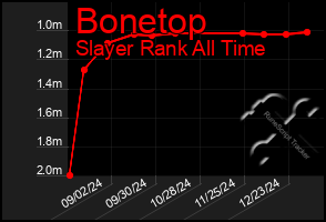 Total Graph of Bonetop