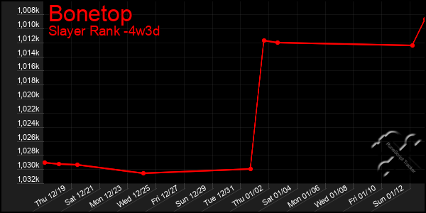 Last 31 Days Graph of Bonetop