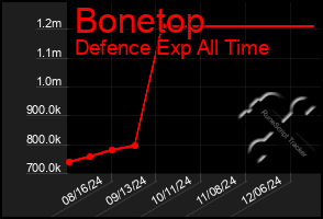 Total Graph of Bonetop