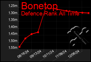 Total Graph of Bonetop