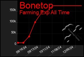 Total Graph of Bonetop