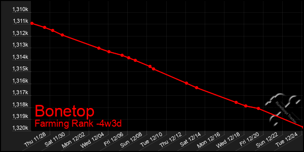 Last 31 Days Graph of Bonetop